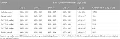 Analysis of anti-rheumatic activity of Nyctanthes arbor-tristis via in vivo and pharmacovigilance approaches